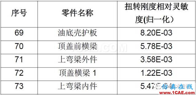 CAE在汽車優(yōu)化設(shè)計(jì)的仿真分析與應(yīng)用ansys結(jié)果圖片7