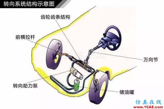 方向盤的工作原理。。漲知識(shí)！【轉(zhuǎn)發(fā)】機(jī)械設(shè)計(jì)資料圖片4