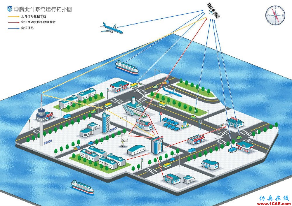 北斗與GPS的九大技術(shù)區(qū)別，不看后悔HFSS分析案例圖片6