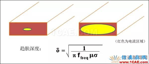 插損太大？您是否做對了這些！【轉(zhuǎn)發(fā)】HFSS圖片3