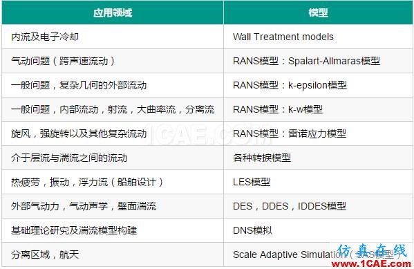 選用合適的湍流模型fluent圖片1