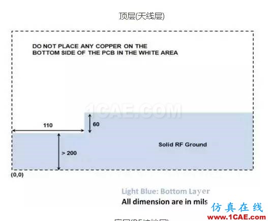 【絕密資料】萬(wàn)字2.4G天線設(shè)計(jì)指南HFSS仿真分析圖片12