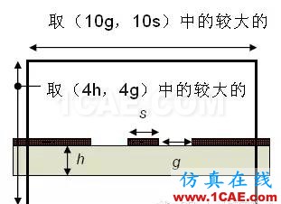 HFSS端口設置方案，一般人我不告訴他HFSS培訓的效果圖片7