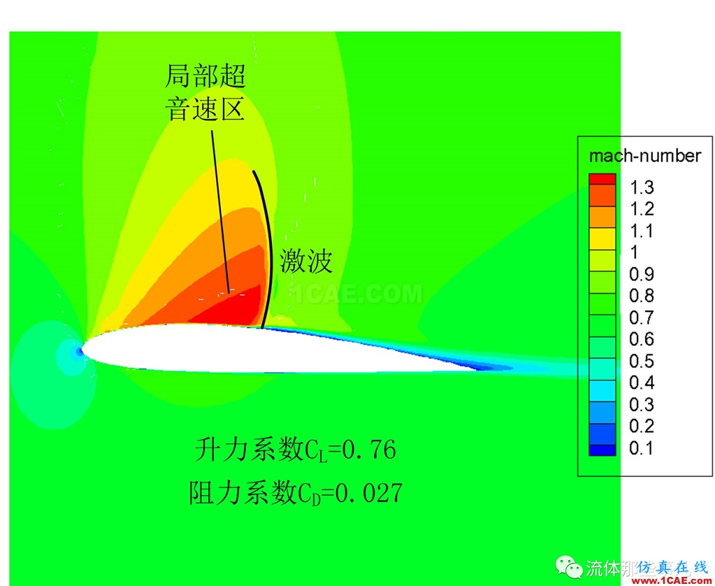 超臨界翼型:大飛機翅膀上的秘密fluent流體分析圖片4