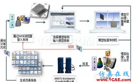 仿真定制開(kāi)發(fā)--典型案例分享系列--【案例三】ansys分析圖片10