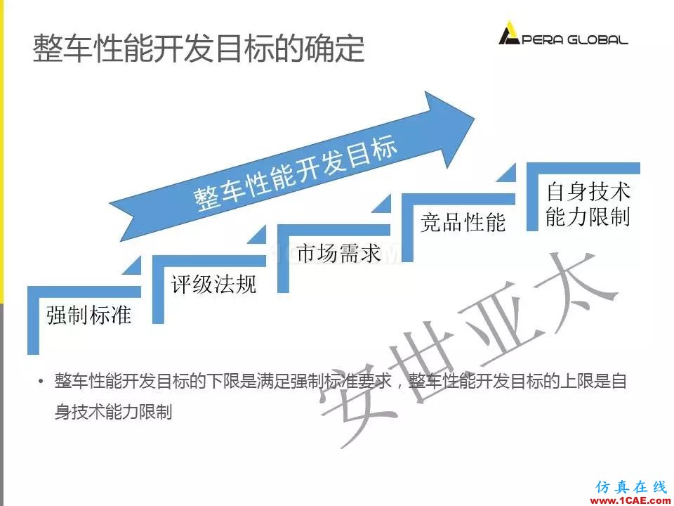 安世亞太整車性能開發(fā)解決方案ansys培訓(xùn)的效果圖片4