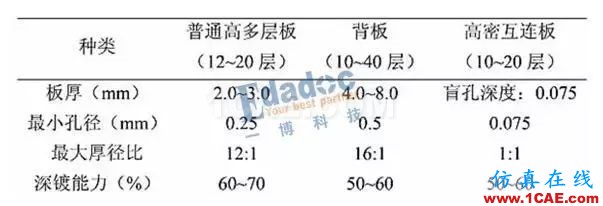 你從哪里來，PCB成品銅厚和孔銅的由來HFSS分析案例圖片11