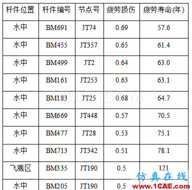 大型海上結(jié)構(gòu)疲勞、金屬塑性成形的仿真極具難度，看看Cheng的作品，一個(gè)注重仿真比對(duì)實(shí)際的達(dá)人ansys分析案例圖片6