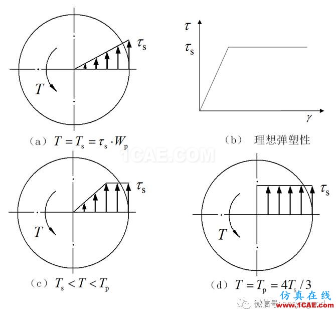 [原創(chuàng)]彈塑性專題-ANSYS屈服準(zhǔn)則是啥？以圓軸的塑性扭轉(zhuǎn)為例ansys培訓(xùn)的效果圖片7