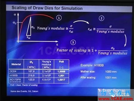 基于Autoform的汽車(chē)翼子板回彈補(bǔ)償方法研究autoform汽車(chē)仿真圖片5