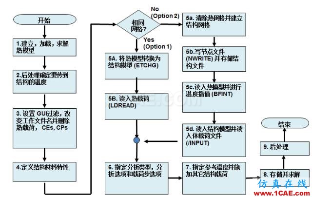 【應(yīng)用】熱應(yīng)力耦合場分析ansys培訓課程圖片2