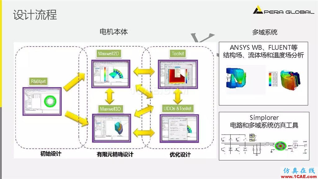 案例 | 泵電機CAE仿真應用ansys培訓課程圖片7