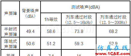 數(shù)據(jù)說話：地鐵高架線軌道減振配合降噪的必要性ansys workbanch圖片4