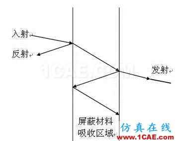 工程師必備：硬件EMC設(shè)計(jì)規(guī)范HFSS培訓(xùn)的效果圖片4