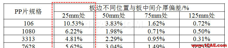 【上篇】高速PCB阻抗一致性研究HFSS分析案例圖片17