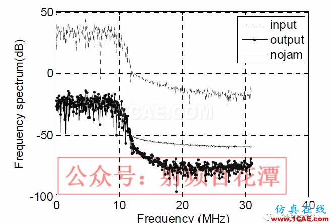 衛(wèi)星導航自適應(yīng)陣列抗干擾性能分析HFSS分析圖片9