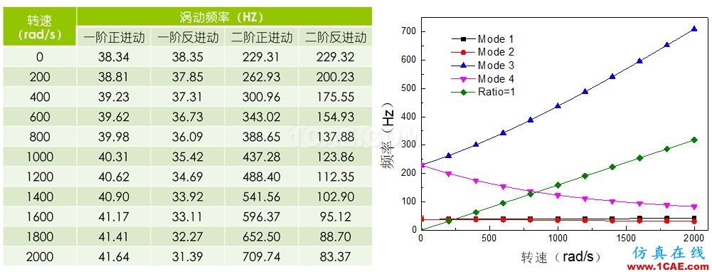 做轉子力學分析，你選APDL還是Workbench仿真？ansys workbanch圖片7