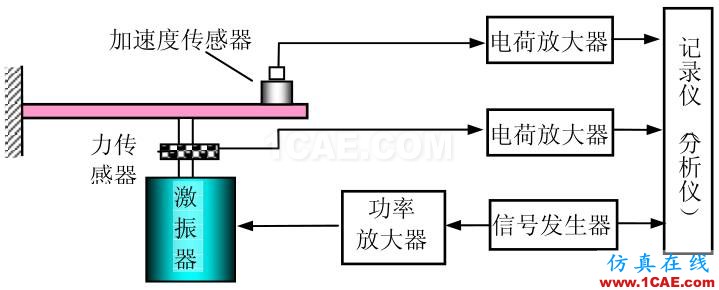 模態(tài)分析中的幾種激振方式ansys workbanch圖片1