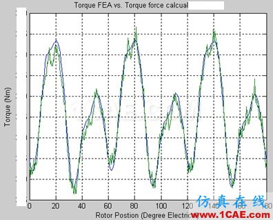 如何求電機(jī)定子齒上的徑向力切向力并算出轉(zhuǎn)矩