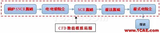 CFD與工業(yè)煙塵凈化和霧霾的關(guān)系，CFD創(chuàng)新應(yīng)用fluent分析案例圖片1