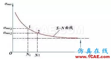 有限元軟件進(jìn)行疲勞分析的若干問題ansys培訓(xùn)課程圖片1