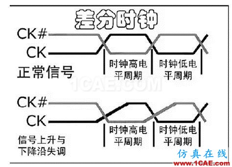 DDRx的關(guān)鍵技術(shù)介紹（上）【轉(zhuǎn)發(fā)】HFSS圖片2