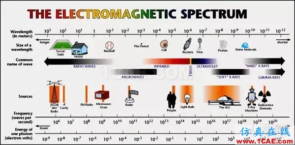 從電報(bào)到5G 從甚低頻到太赫茲 細(xì)數(shù)無線電頻譜發(fā)展史ansysem學(xué)習(xí)資料圖片1