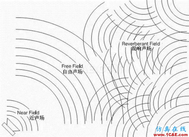 擴(kuò)散聲場與聲場擴(kuò)散的概念及兩者之間的關(guān)系A(chǔ)ctran應(yīng)用技術(shù)圖片1