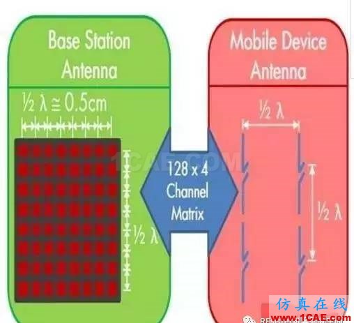 【果斷收藏】5G手機(jī)天線技術(shù)縱橫談HFSS仿真分析圖片1