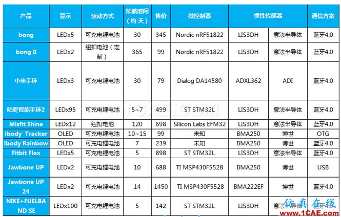 全球主流智能手環(huán)傳感器模塊拆解揭秘