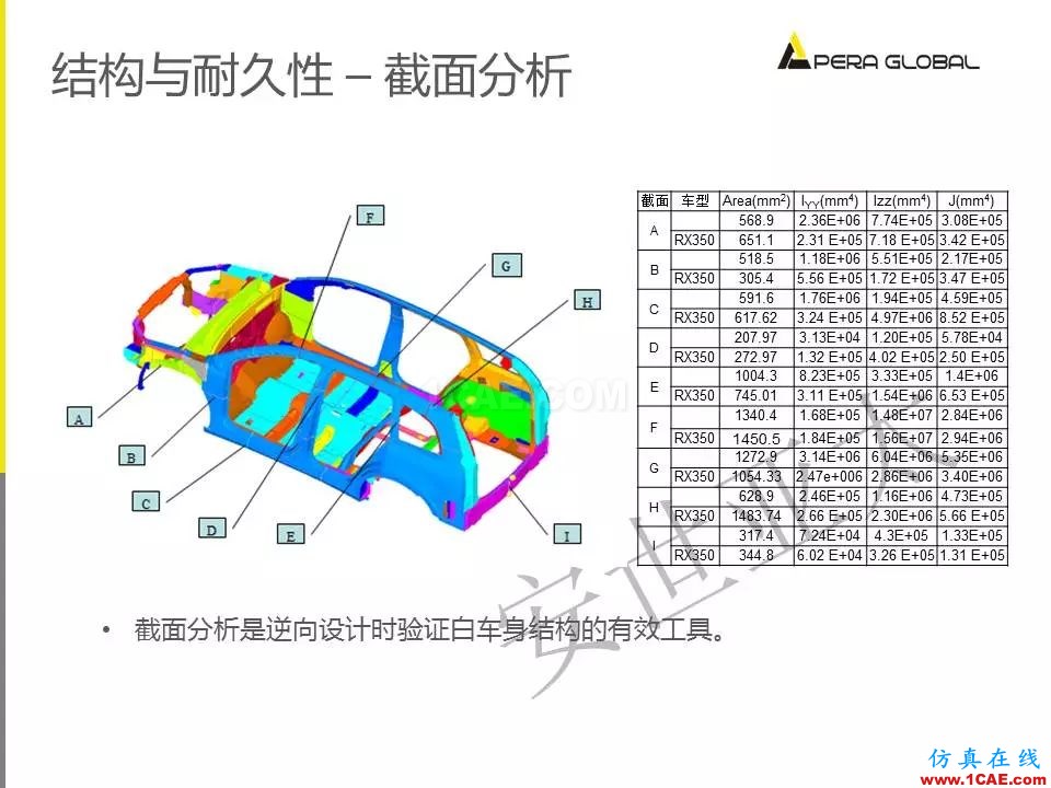 安世亞太整車性能開發(fā)解決方案ansys結(jié)構(gòu)分析圖片29