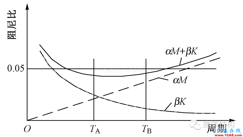 建筑結(jié)構(gòu)丨動力彈塑性分析方法及其在結(jié)構(gòu)設(shè)計(jì)中的應(yīng)用ansys分析案例圖片19