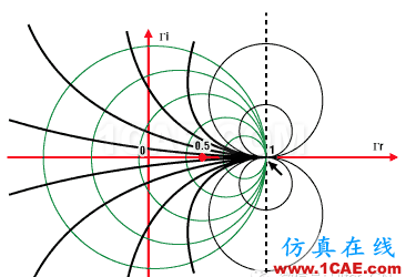 Smith圓圖是個什么鬼？與阻抗匹配有關(guān)嗎？HFSS圖片1