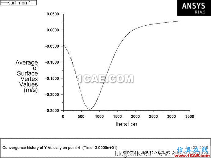 [轉(zhuǎn)載]Fluent學(xué)習(xí)筆記(25)-----圓柱繞流(卡門渦街)