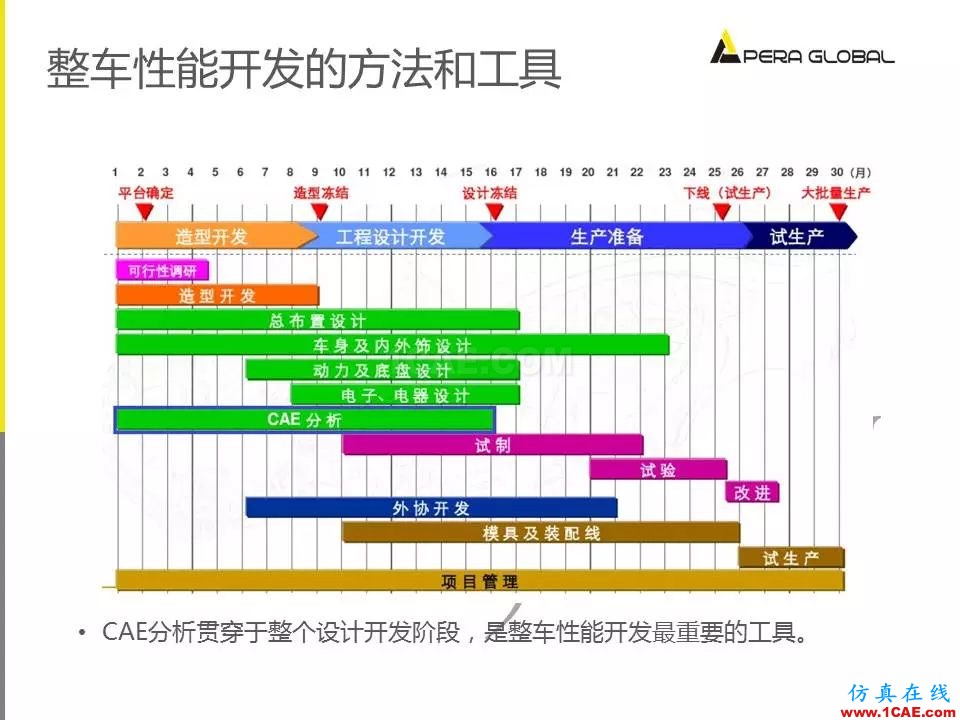 安世亞太整車性能開發(fā)解決方案ansys培訓(xùn)的效果圖片8