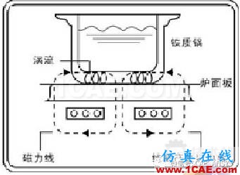 電磁爐加熱水—電磁 熱 結構耦合仿真分析ansys分析案例圖片1