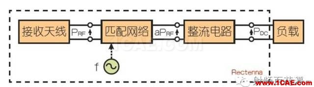 【推薦閱讀】能量收集天線助力無(wú)線傳感器HFSS分析圖片1