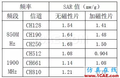 天線設(shè)計(jì)如何降低手機(jī)電磁輻射對(duì)人體健康影響（SAR）的研究【轉(zhuǎn)發(fā)】HFSS仿真分析圖片9