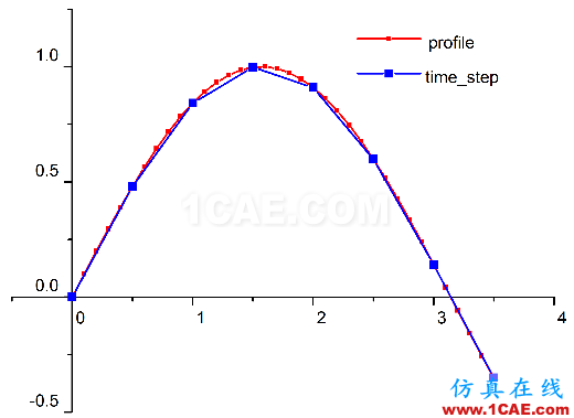 Fluent動網(wǎng)格【2】:Profile文件【轉(zhuǎn)發(fā)】ansys分析案例圖片1