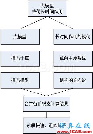 關(guān)于響應(yīng)譜分析清單ansys結(jié)果圖片4