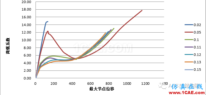 基于ANSYS某單層球面網(wǎng)殼結(jié)構(gòu)整體穩(wěn)定性分析ansys結(jié)構(gòu)分析圖片19