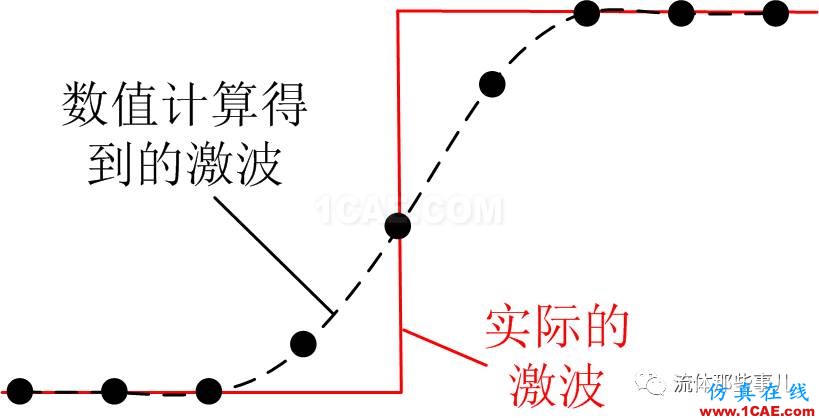 FLUENT和CFX的激波分辨能力怎么樣？有圖有真相fluent結(jié)果圖片1