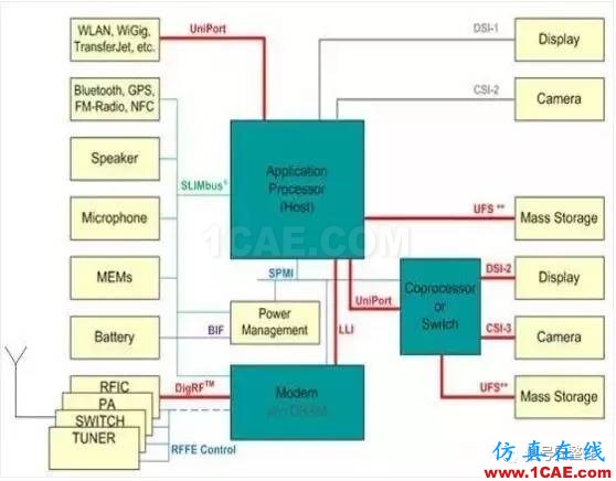 MIPI接口介紹-手機(jī)與無人機(jī)等移動產(chǎn)品都離不開的一種總線ansys hfss圖片4