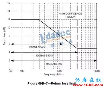 高速串行協(xié)議之10GBASE-KRHFSS培訓(xùn)的效果圖片4