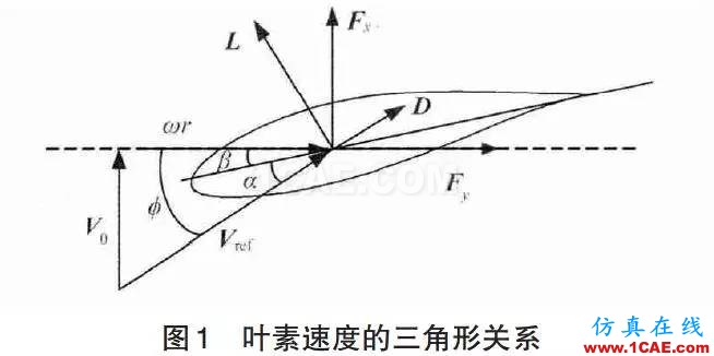 風(fēng)電機(jī)組葉片流固耦合的數(shù)值模擬方法ansys培訓(xùn)的效果圖片6