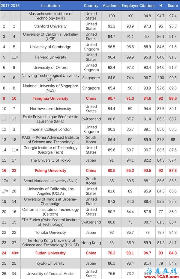 2017年QS世界大學(xué)專業(yè)排名發(fā)布，涵蓋46個(gè)學(xué)科圖片23