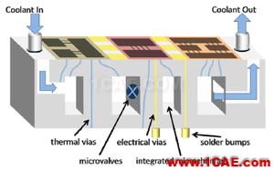 IcePak芯片熱設(shè)計(jì)之微尺度液冷fluent分析圖片3