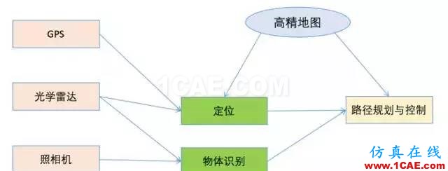 無人駕駛技術(shù)深度探秘:光學(xué)雷達、地圖繪制、定位及障礙物檢測ansysem仿真分析圖片1