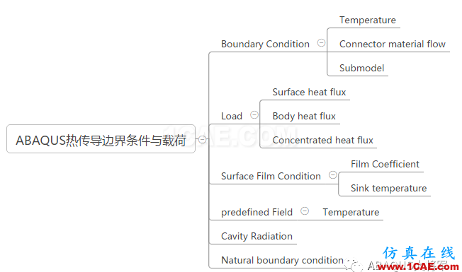 ABAQUS熱傳導(dǎo)分析介紹（2）——邊界條件和載荷的設(shè)定abaqus有限元技術(shù)圖片1