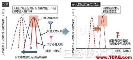 東芝新天線技術(shù)，將智能手機天線尺寸減小20％并自動補償頻率偏移HFSS仿真分析圖片1